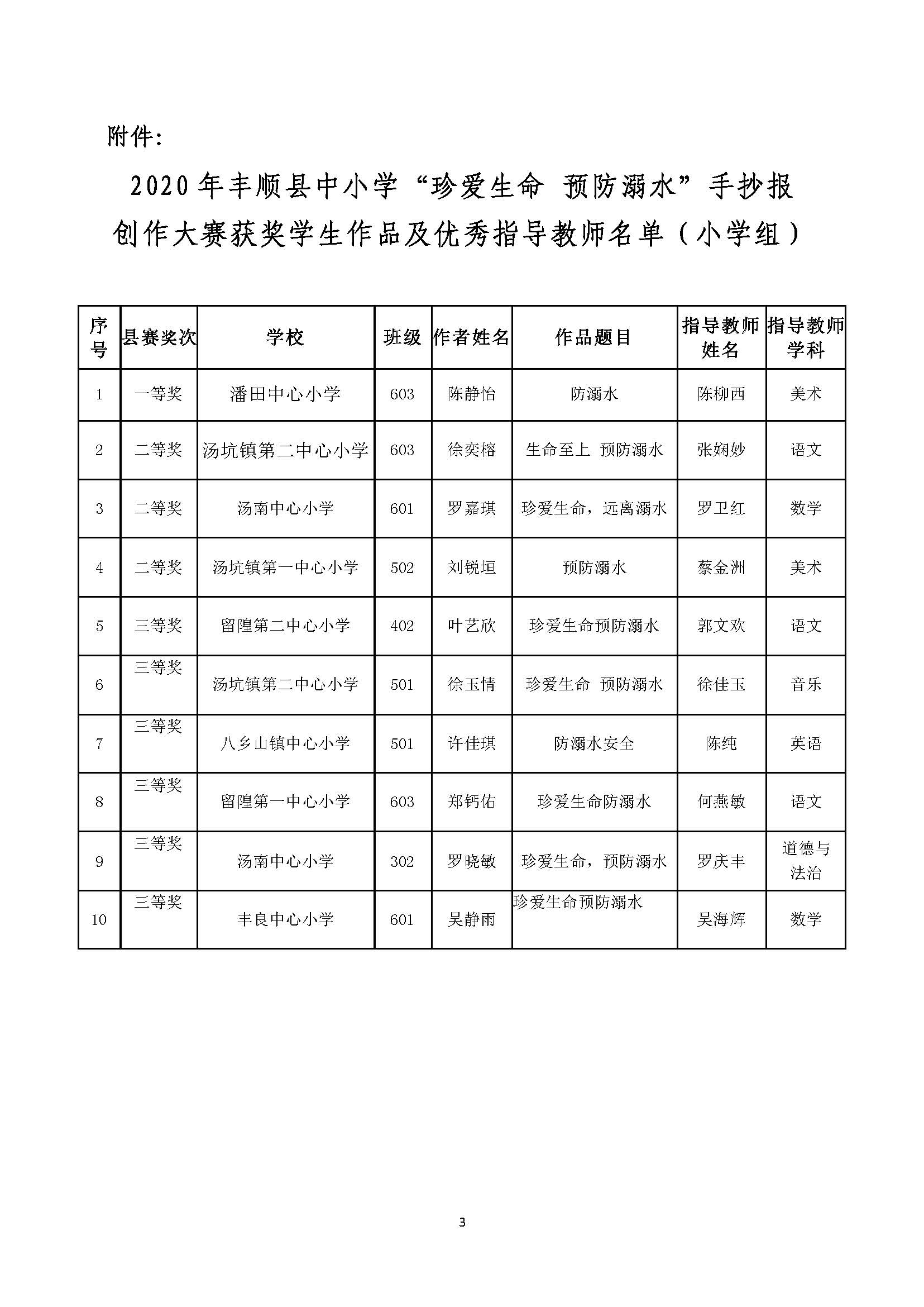 关于公布2020年丰顺县中小学“珍爱生命 预防溺水”手抄报创作大赛评定结果的通知-正文_页面_3.jpg