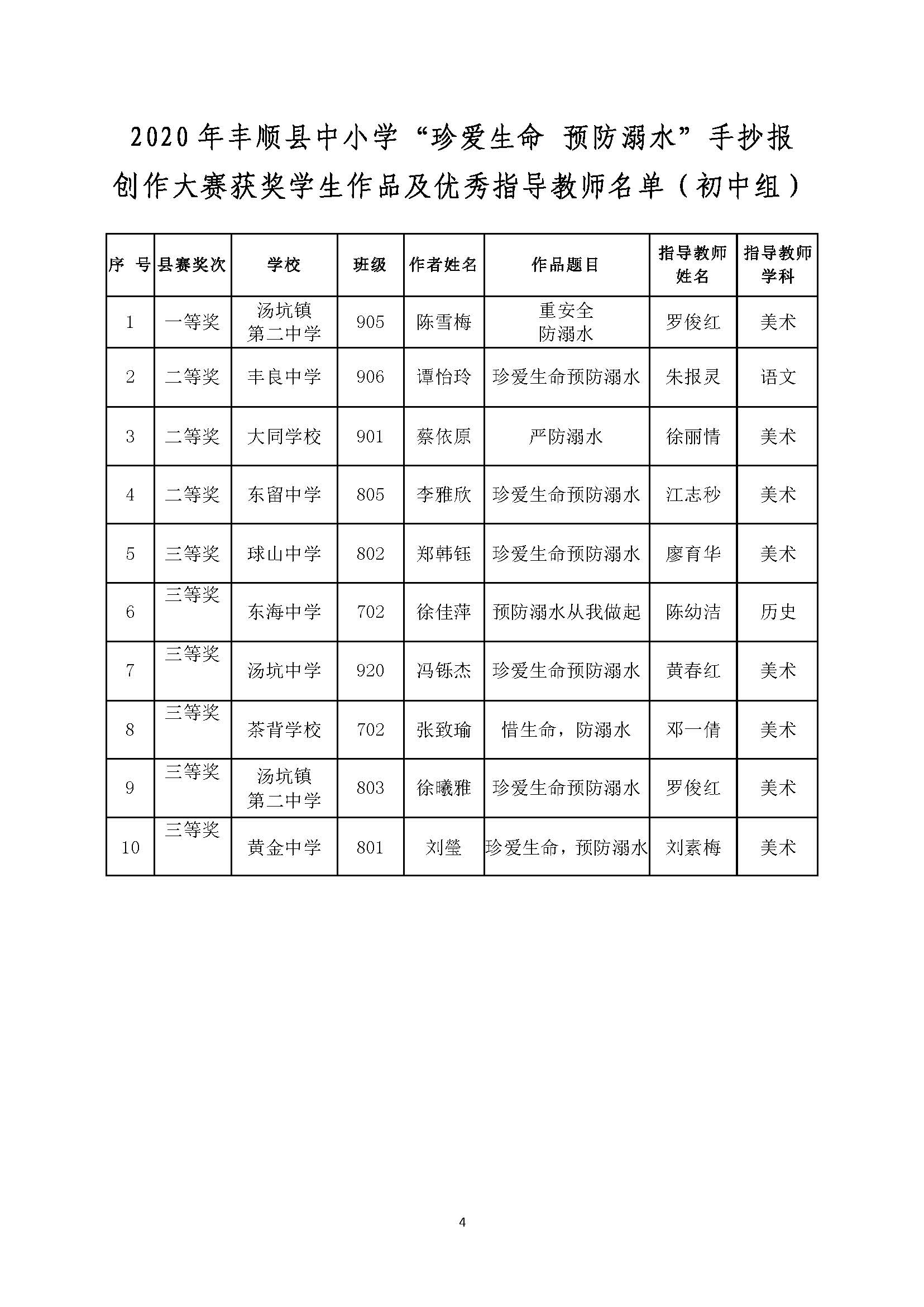 关于公布2020年丰顺县中小学“珍爱生命 预防溺水”手抄报创作大赛评定结果的通知-正文_页面_4.jpg