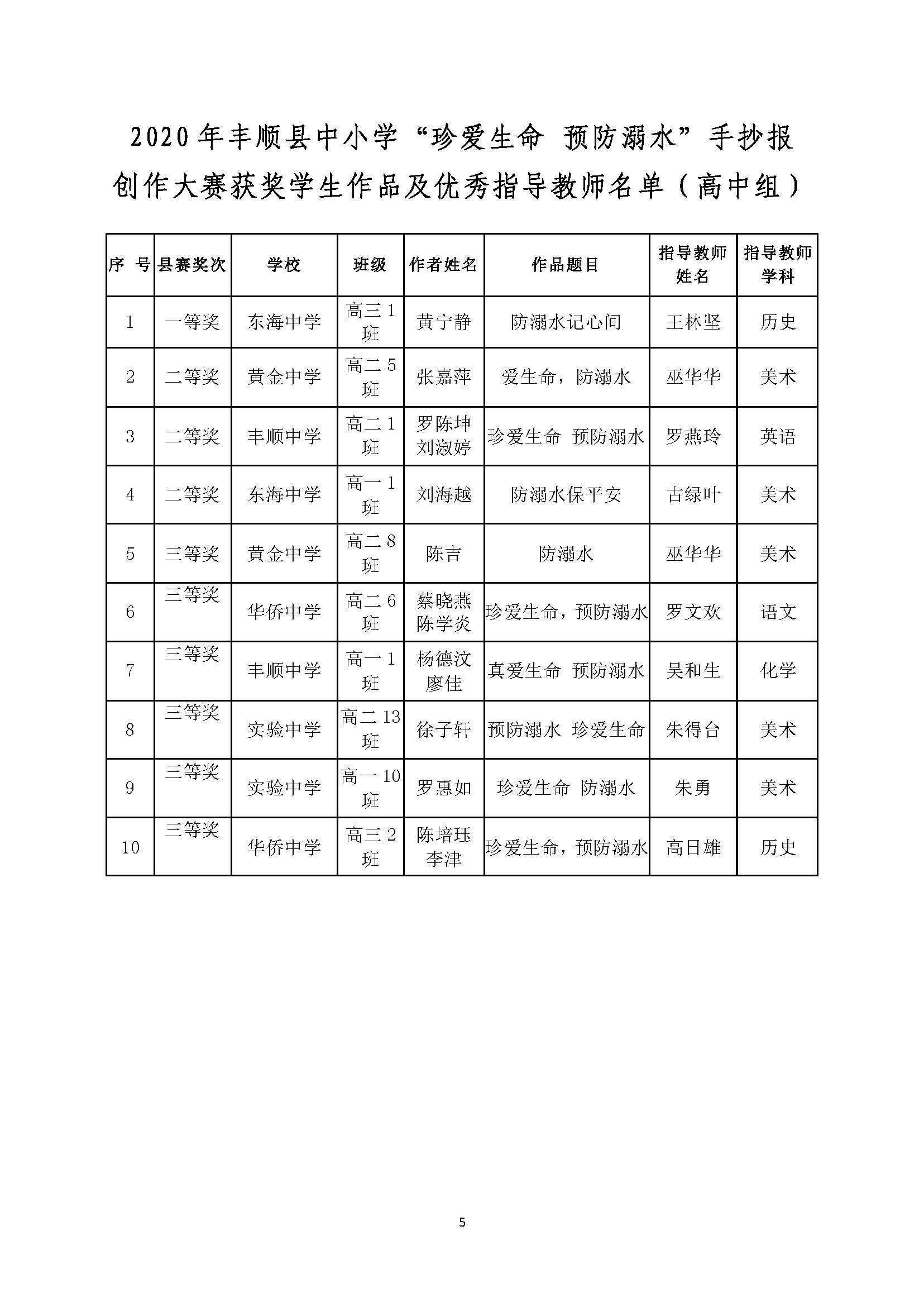 关于公布2020年丰顺县中小学“珍爱生命 预防溺水”手抄报创作大赛评定结果的通知-正文_页面_5.jpg