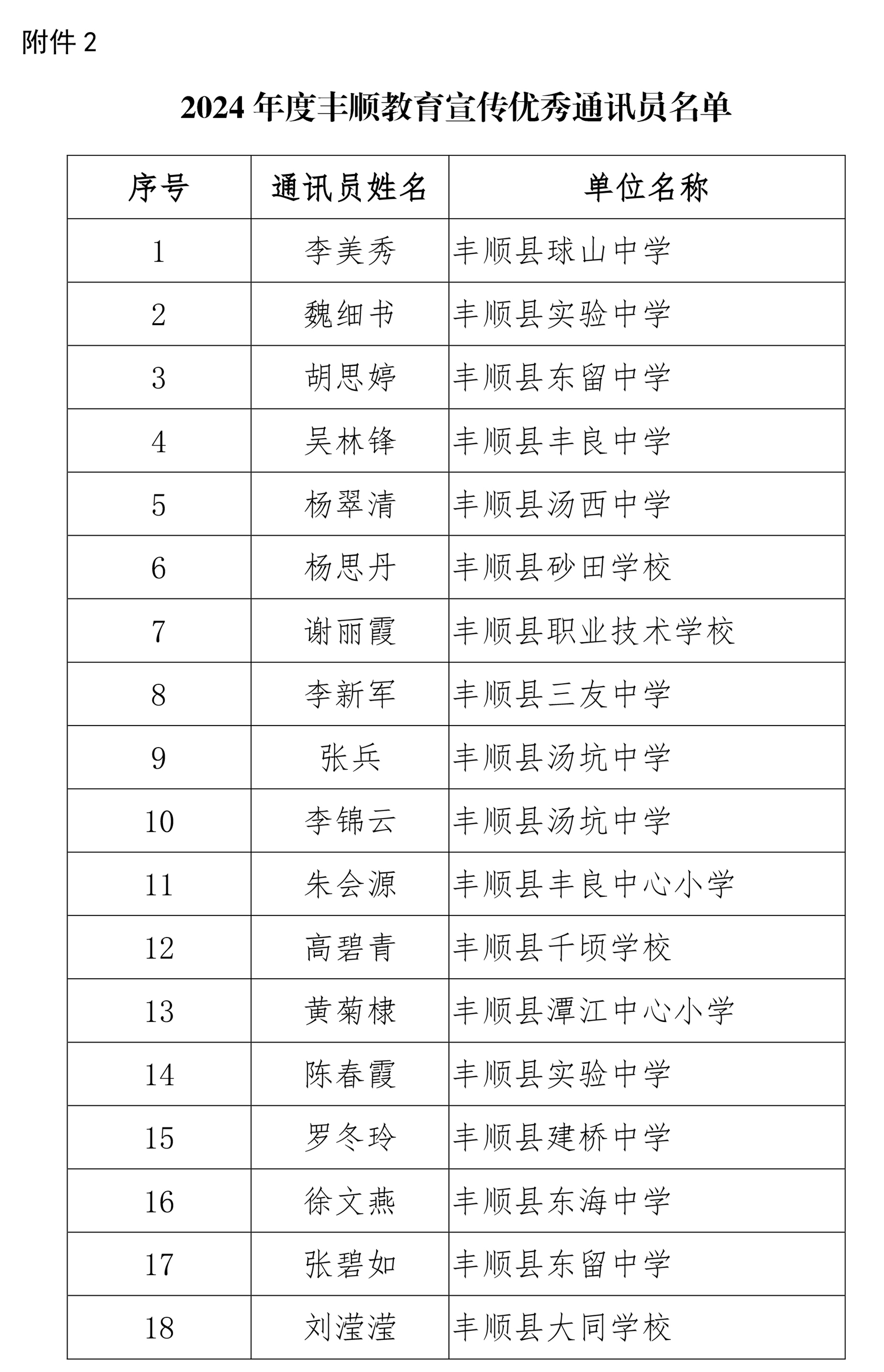 关于公布2024年度丰顺教育宣传优秀组织单位、优秀通讯员评选结果的通知-4.jpg