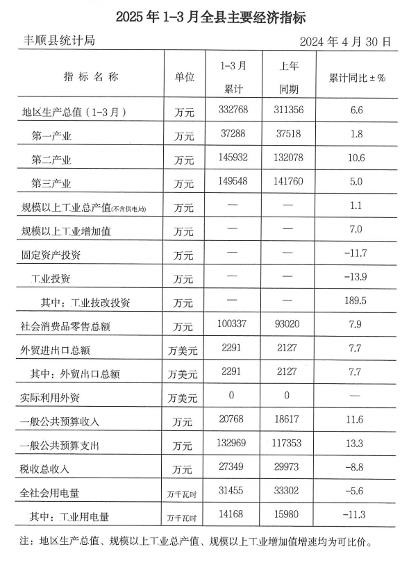 2025年1-3月全县主要经济指标.png